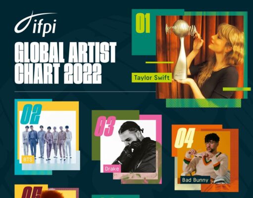 Rekord: Taylor Swift harmadszor is az év legsikeresebb előadója lett